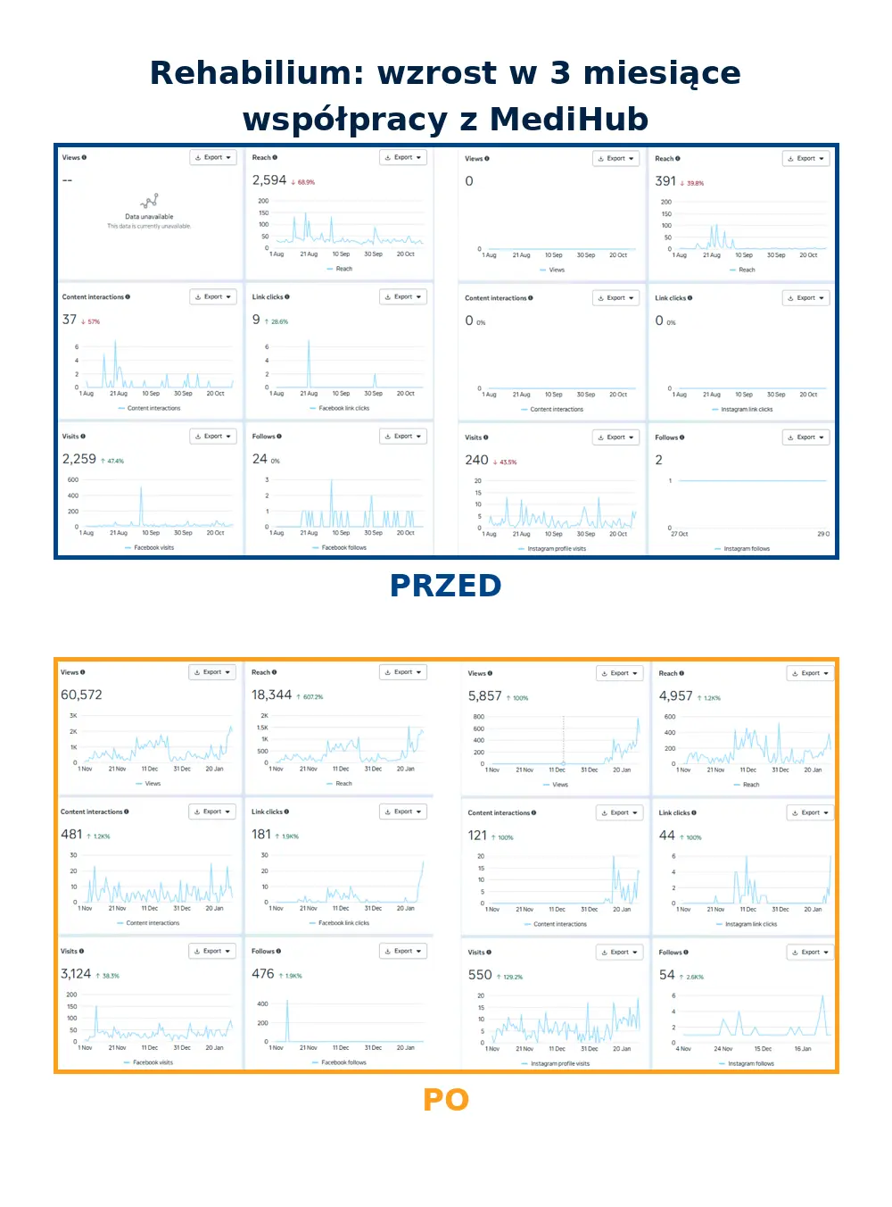 Case Study: +681% zasięgu w 3 msc współpracy